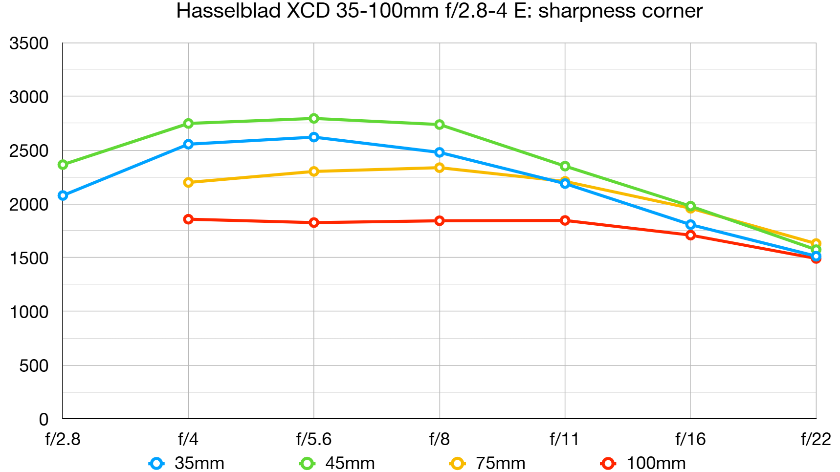 Hasselblad XCD 35-100mm F2.8-4 E lab graph