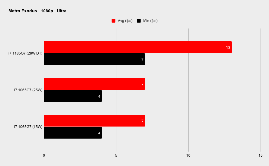 Intel Tiger Lake gaming performance