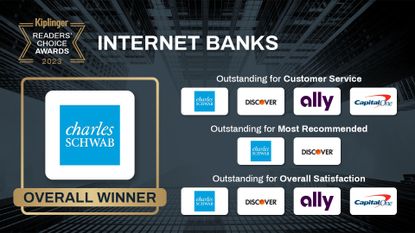Readers' Choice Awards 2023 Internet Banks banner