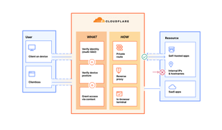 A graphic from Cloudflare's product page showing how its various services protect customers