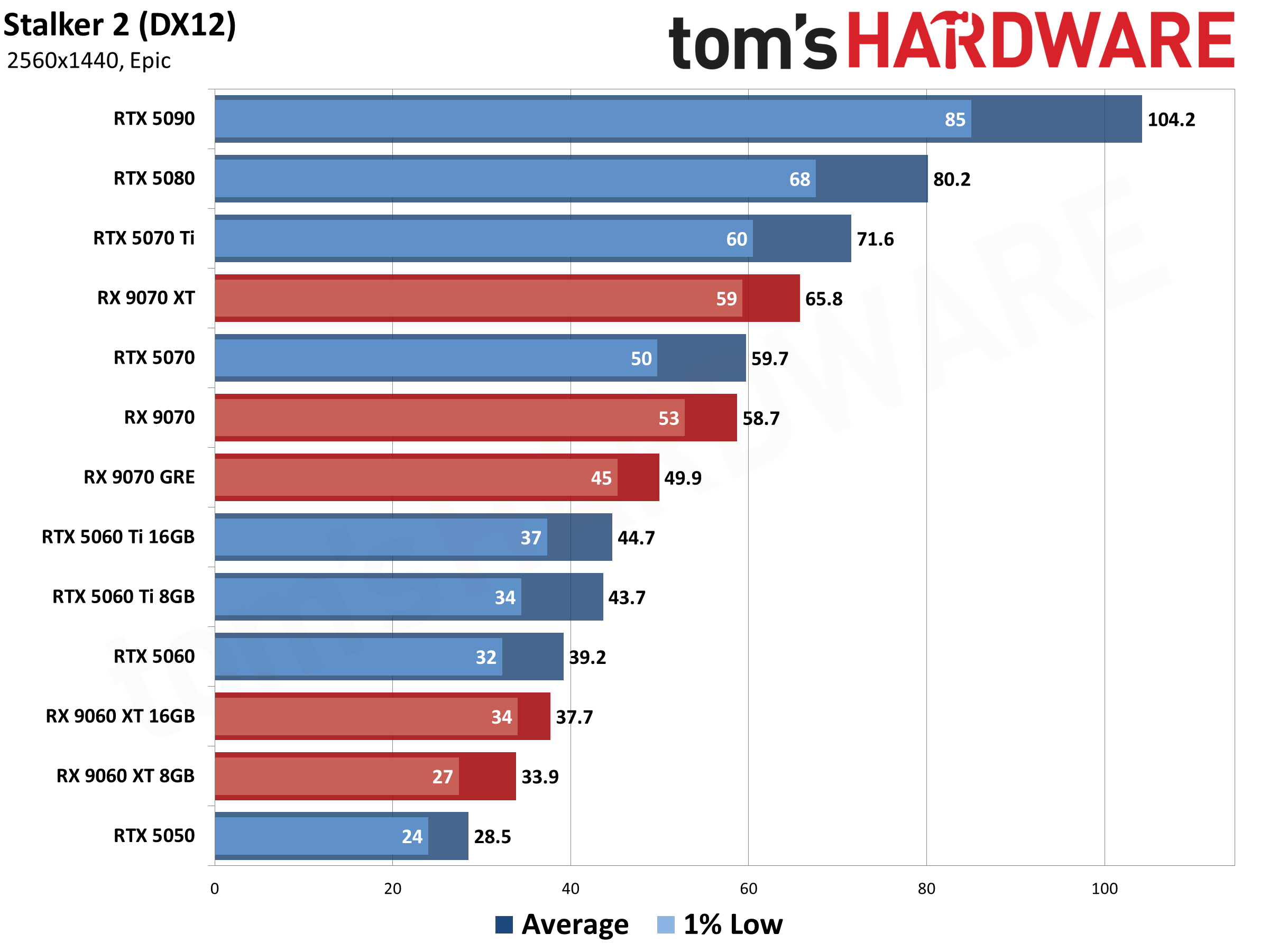Best Graphics Cards - 1440p Performance Results