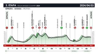 Itzulia Basque Country stage 3 route