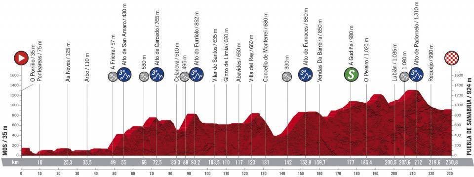 The profile of stage 15 of the Vuelta a Espana