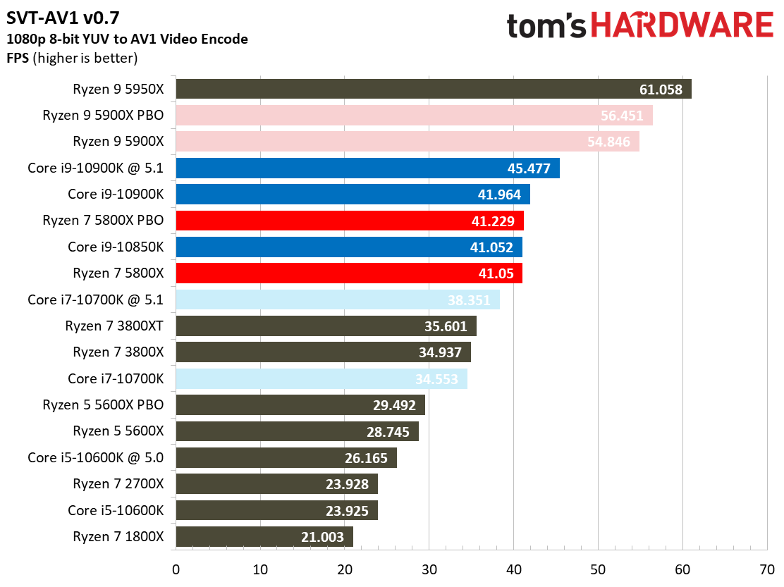 Ryzen 7 5800X Encoding Benchmarks
