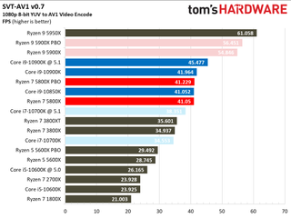 Ryzen 7 5800X Encoding Benchmarks