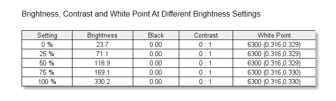 Chart measuring brightness for the Alienware AW3426DW gaming monitor.