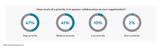 An infographic on hybrid work showing how collaboration solutions are used.