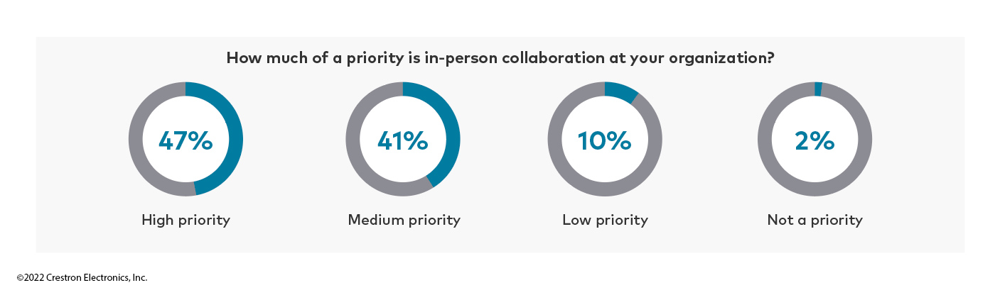 Crestron Tackles the Modern Workplace: New Report Reveals Current ...