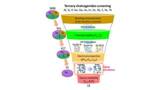 Samsung&#039;s screening process identified new materials for SOM applications