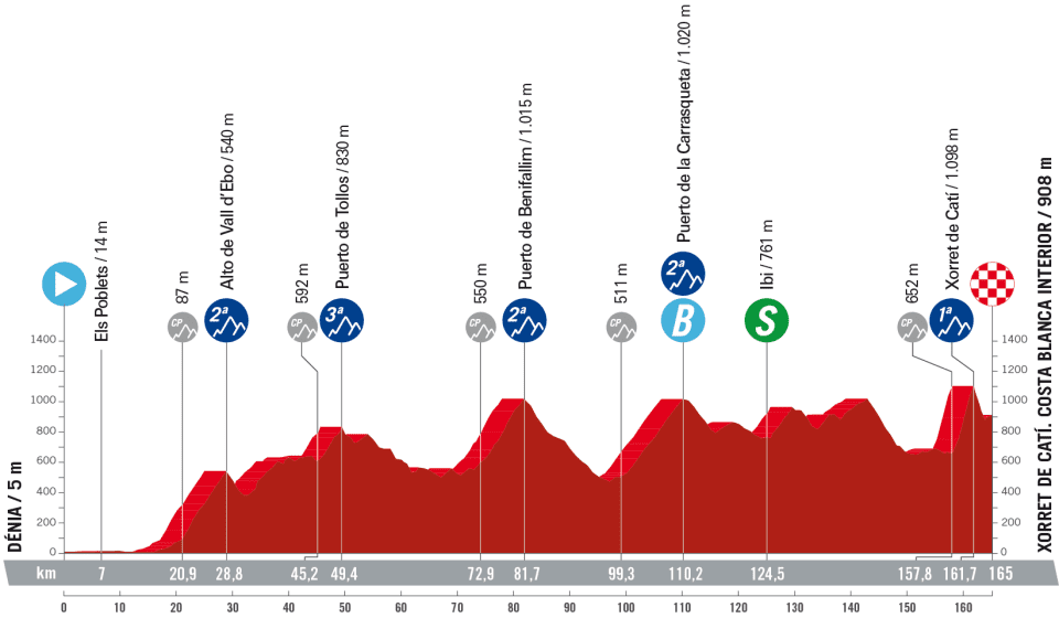Profile of stage 8 of la Vuelta a Espa&ntilde;a 2023