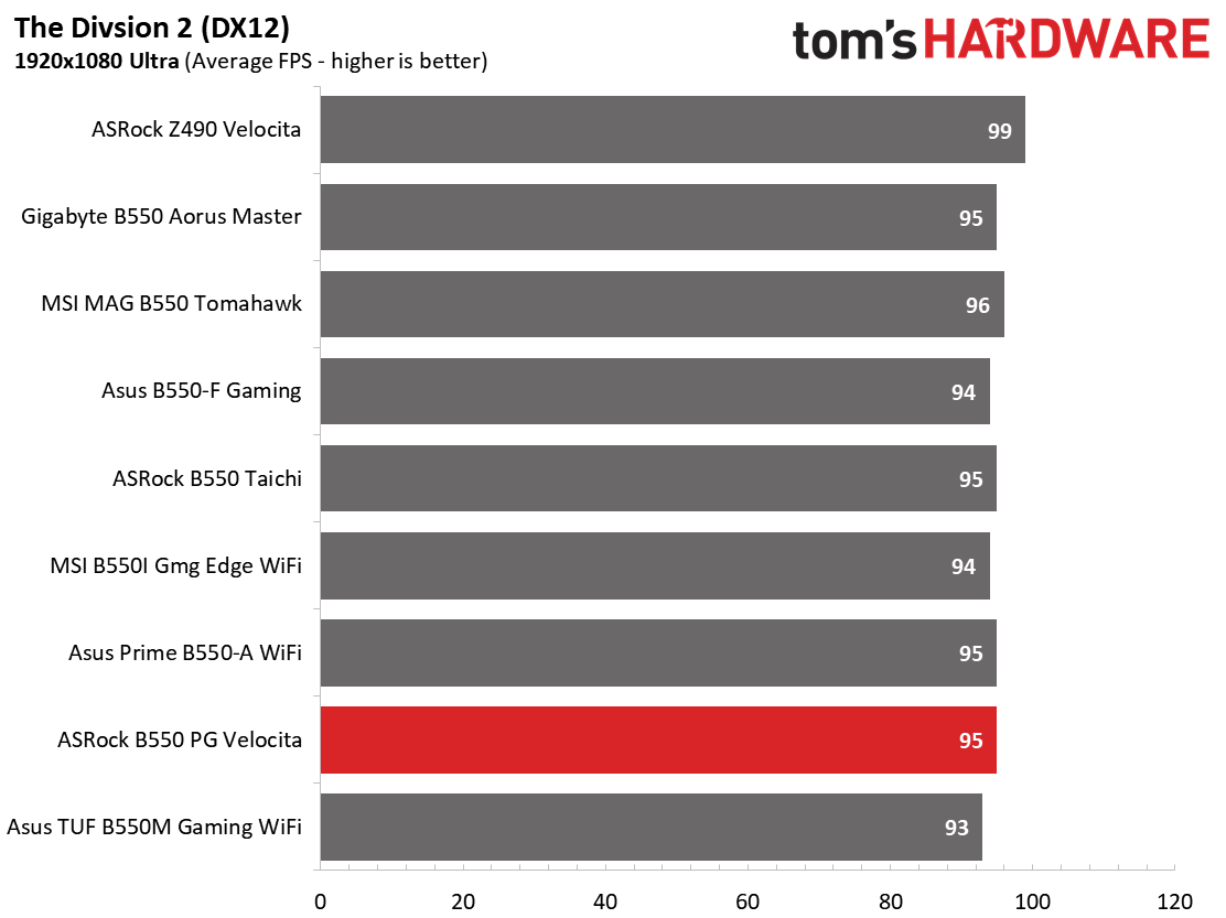 ASRock B550 PG Velocita