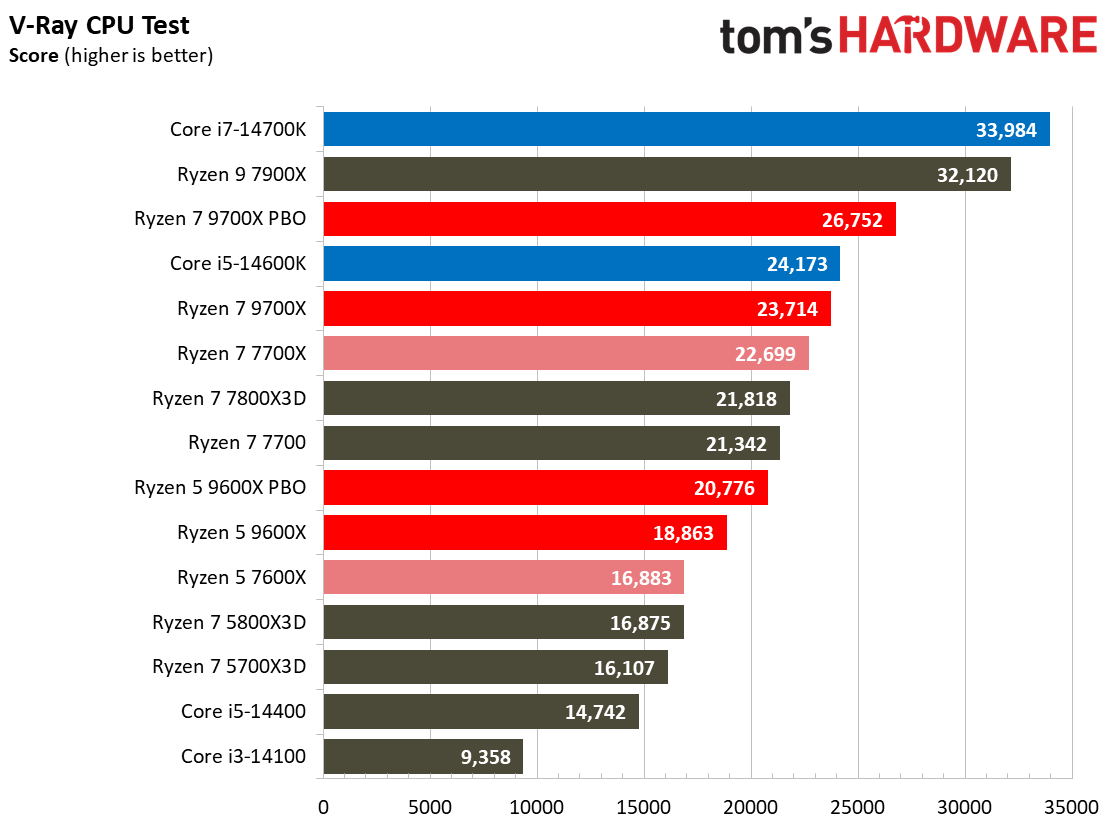 Ryzen 5 9600X