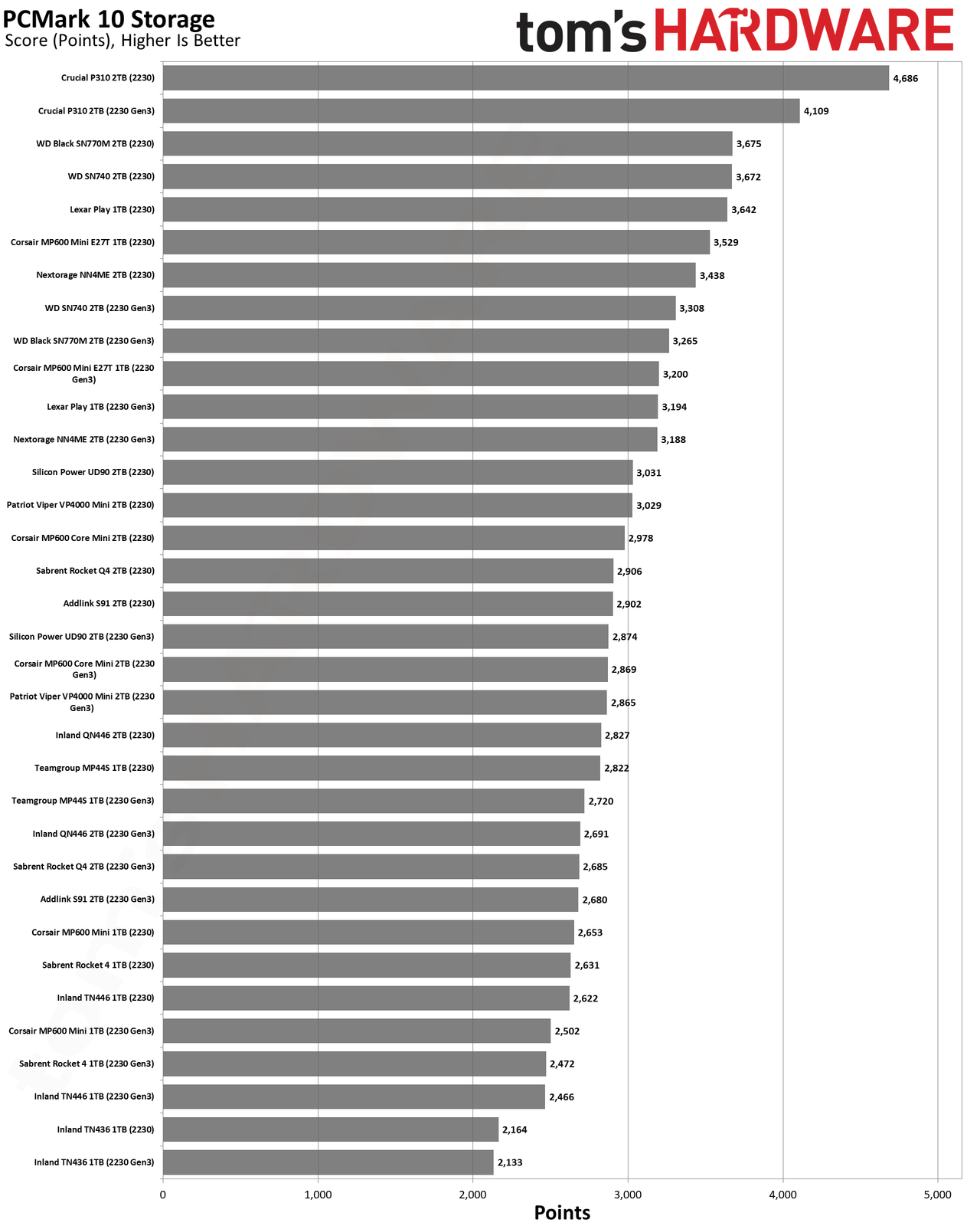 Best SSDs and SSD Benchmarks Hierarchy