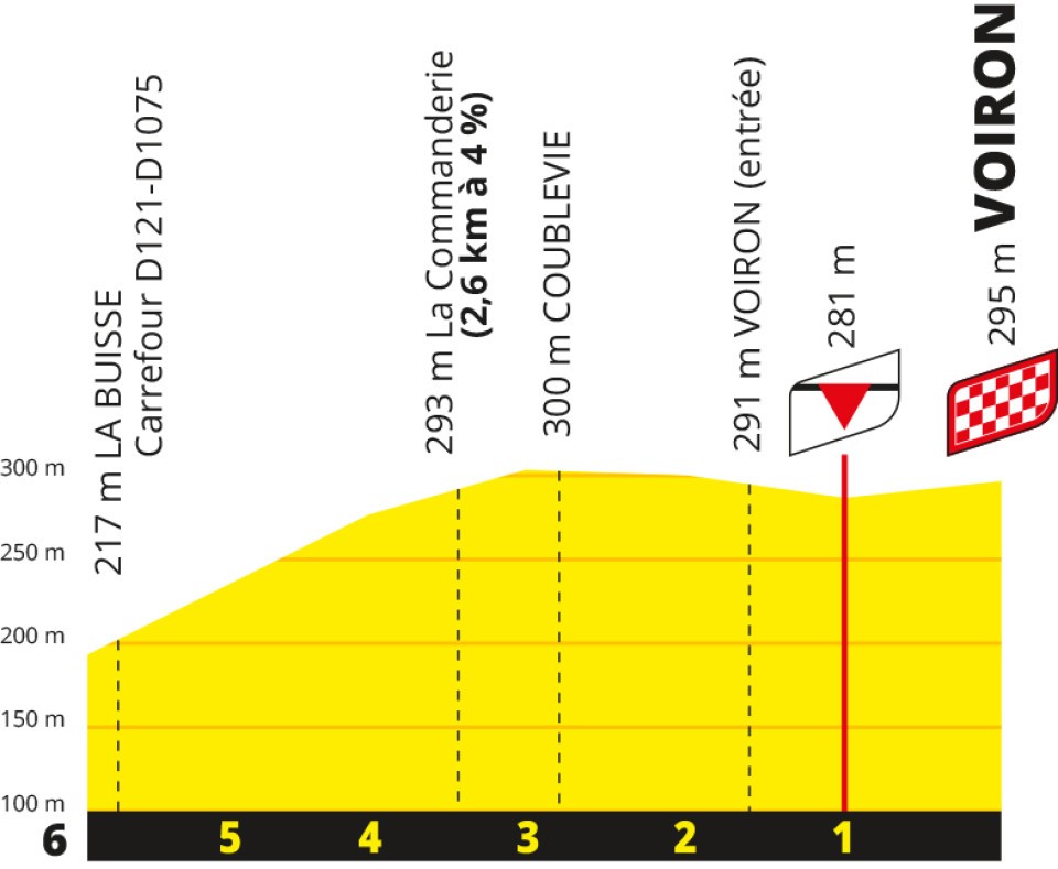Profile of the final kilometre for stage 17 of the Tour de France