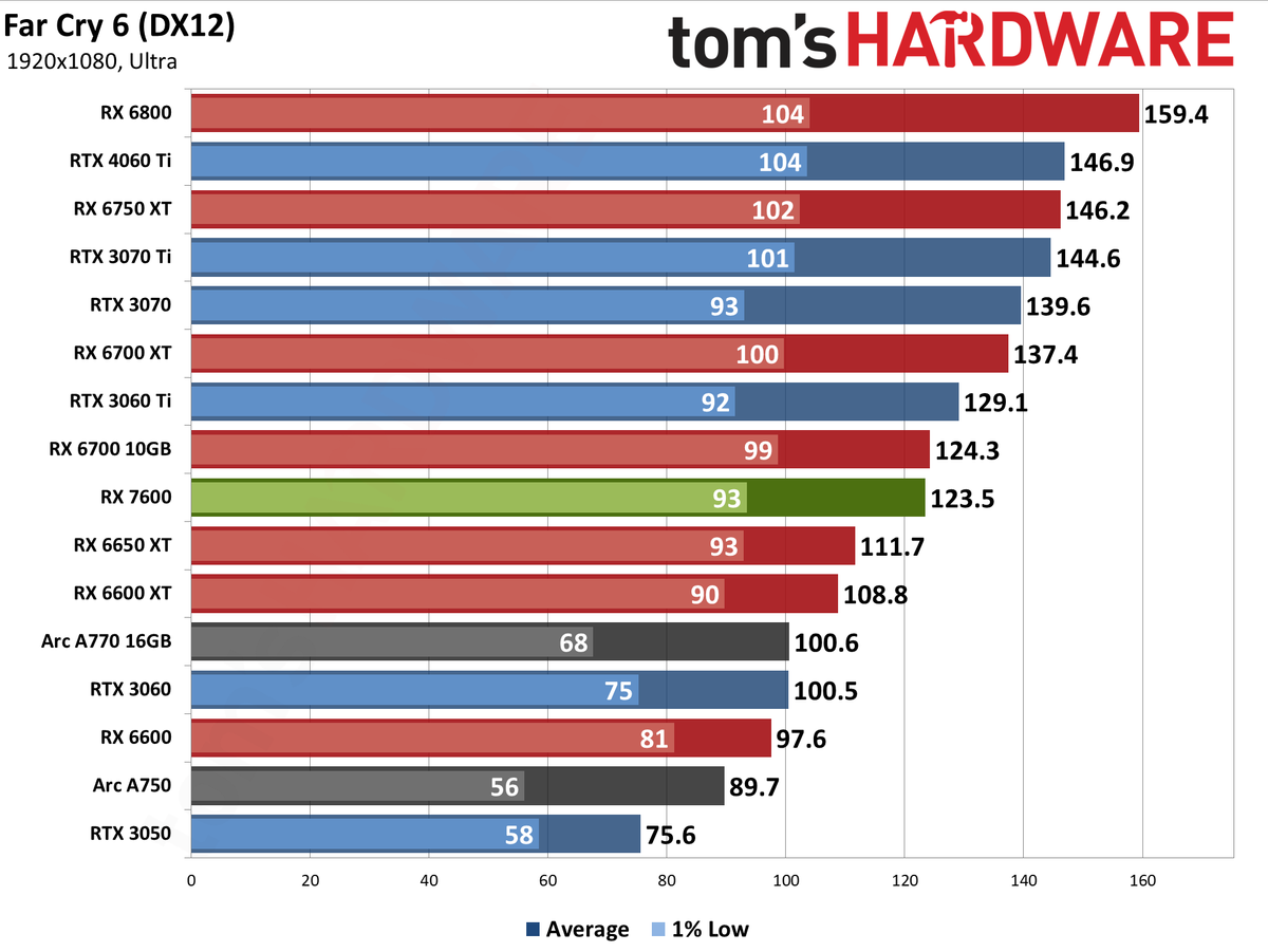 AMD Radeon RX 7600 gaming performance charts