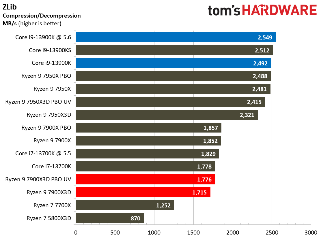 AMD Ryzen 9 7900X3D