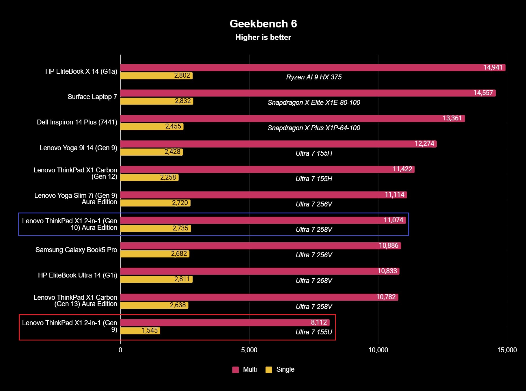 Benchmark results for the Lenovo ThinkPad X1 2-in-1 (Gen 10) Aura Edition laptop.