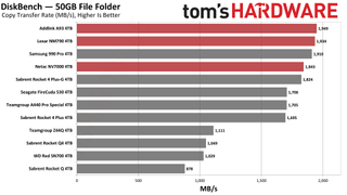 4TB SSD performance chart