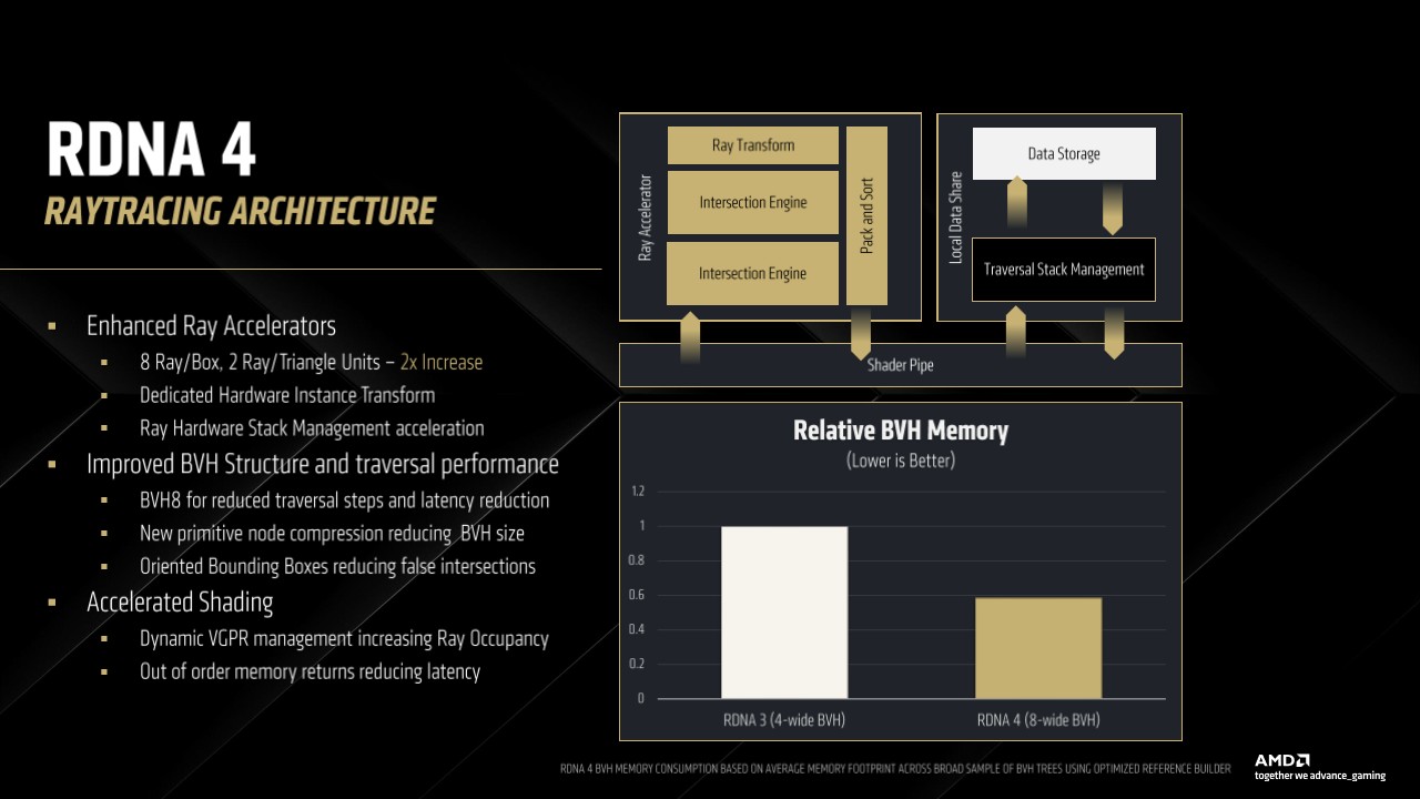 An AMD slide showing RDNA 4 raytracing architecture