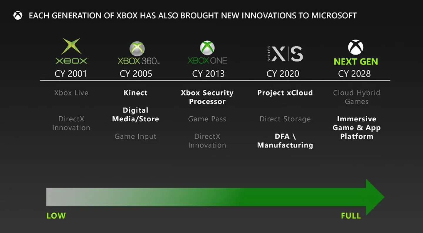 Next-Gen Xbox