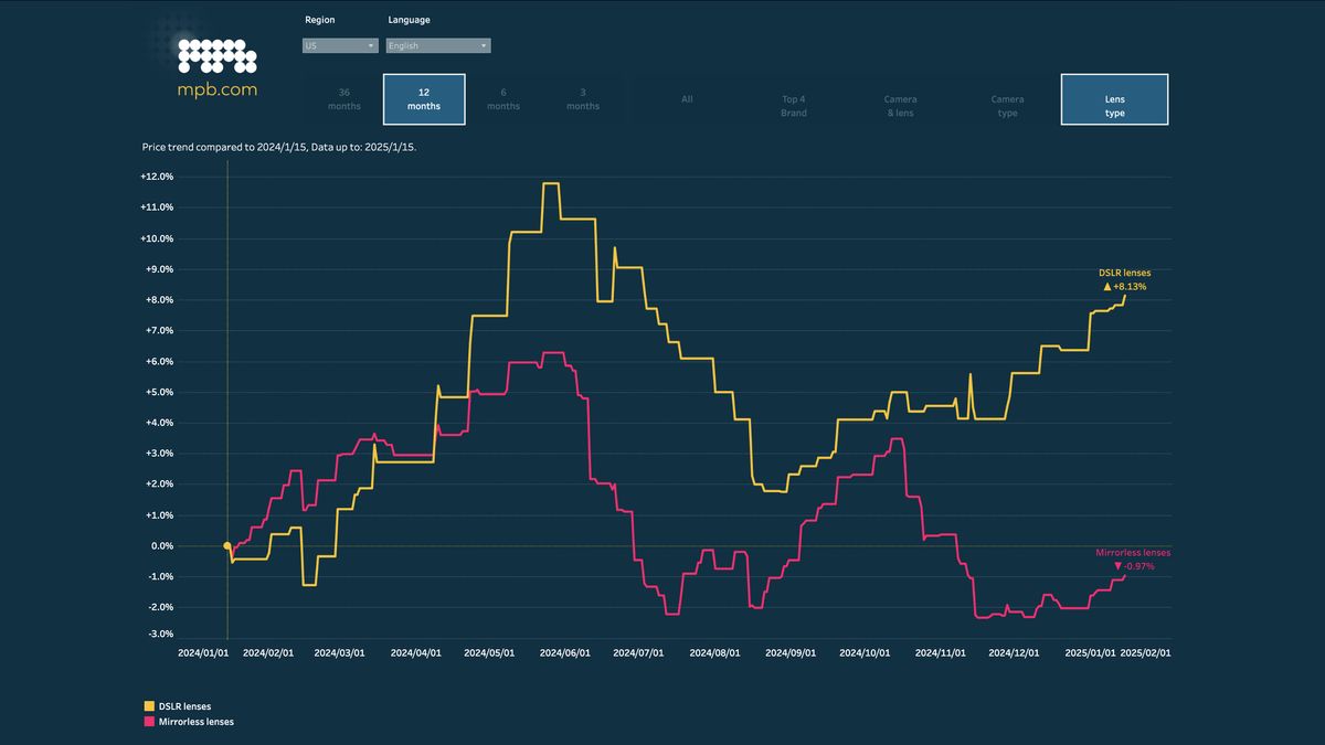 The MPB price tracker shows the rise and fall of DSLR versus mirrorless used lenses