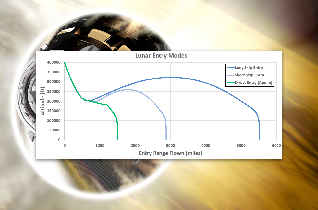 Graph showing the extent that the Orion spacecraft's range can be extended with a skip entry, compared to the range that Apollo was able to fly with a direct entry.