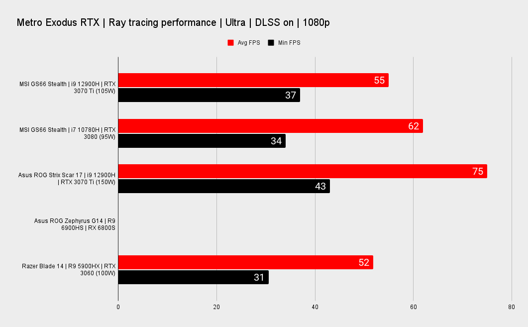 MSI Stealth GS66 benchmarks