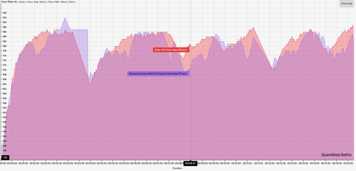 A HR graph showing how the Samsung Galaxy Watch 8 Classic's HR accuracy compares to the Polar H10 chest strap