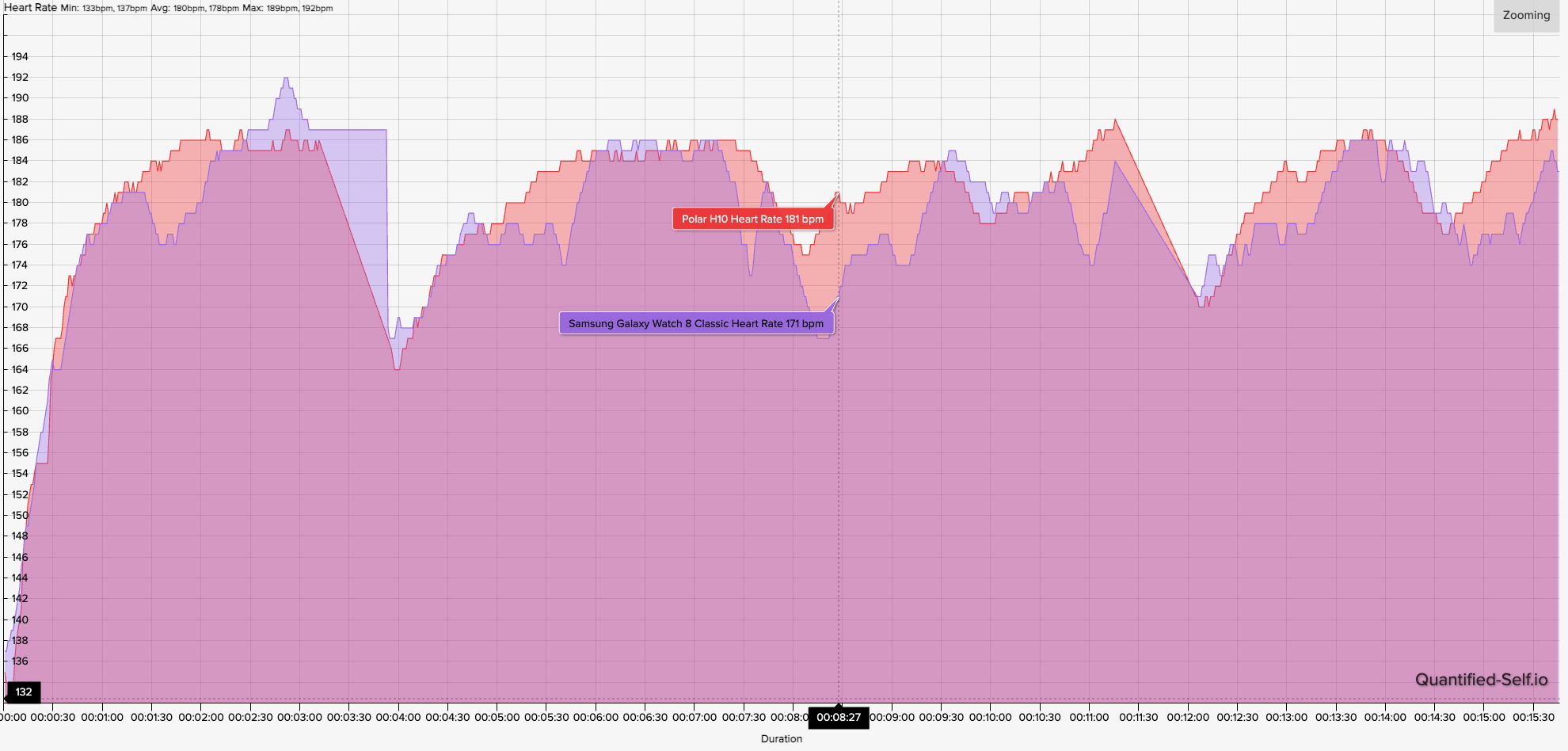 A HR graph showing how the Samsung Galaxy Watch 8 Classic's HR accuracy compares to the Polar H10 chest strap