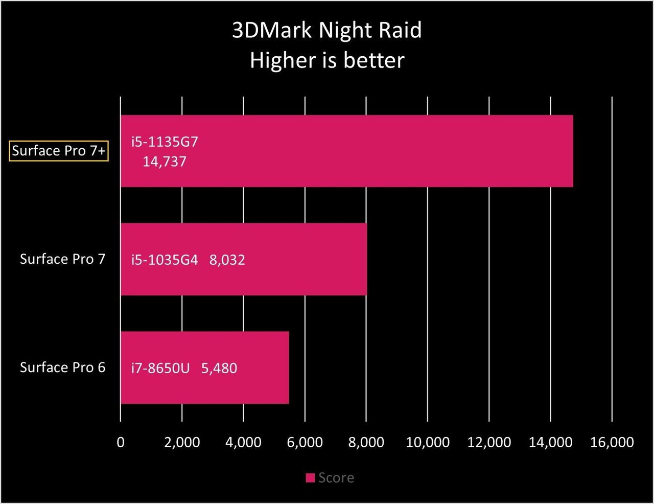 Surface Night Raid Pro 7 Plus