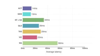 Graph to show average latency speeds to Australian gaming servers from all Australian states and territories