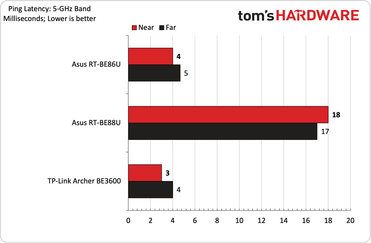 Asus RT-BE86U