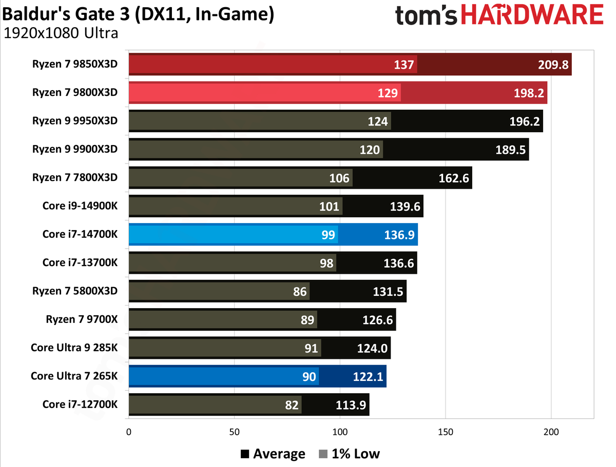AMD Ryzen 7 9850X3D