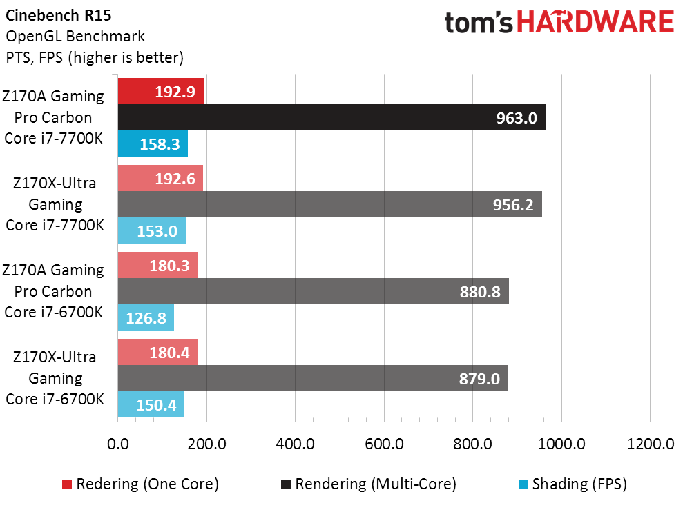 Intel Core i7-7700K Retest: More Overclocking, Less Heat | Tom's Hardware