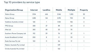 Table to show number of complaints made against Australian telcos