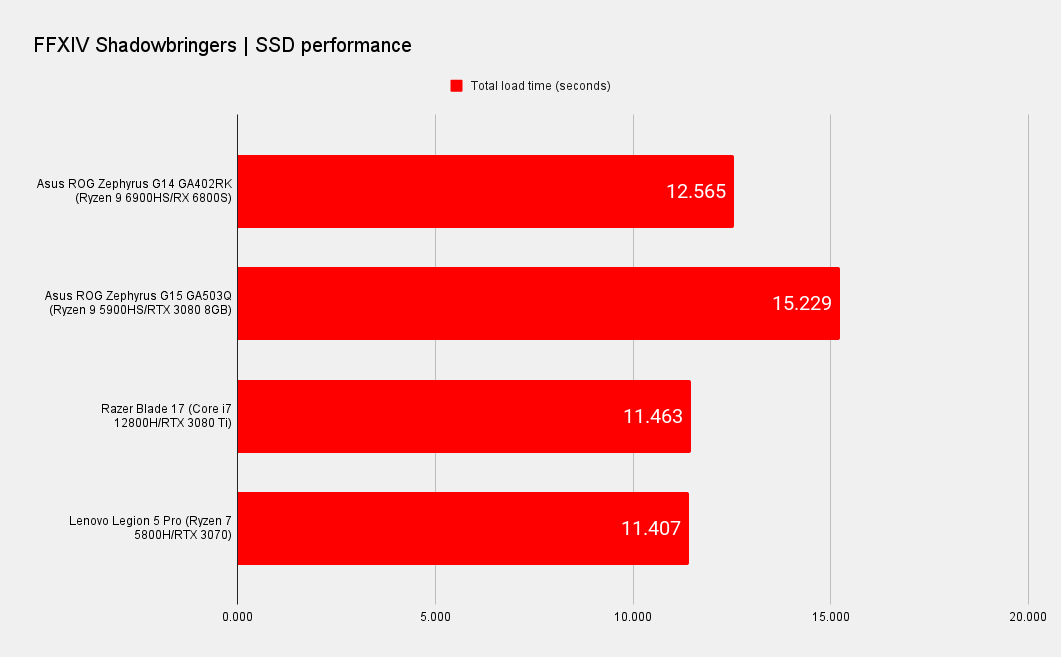 Benchmark results for the Asus ROG Zephyrus G14 gaming laptop