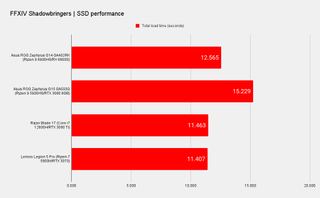 Benchmark results for the Asus ROG Zephyrus G14 gaming laptop
