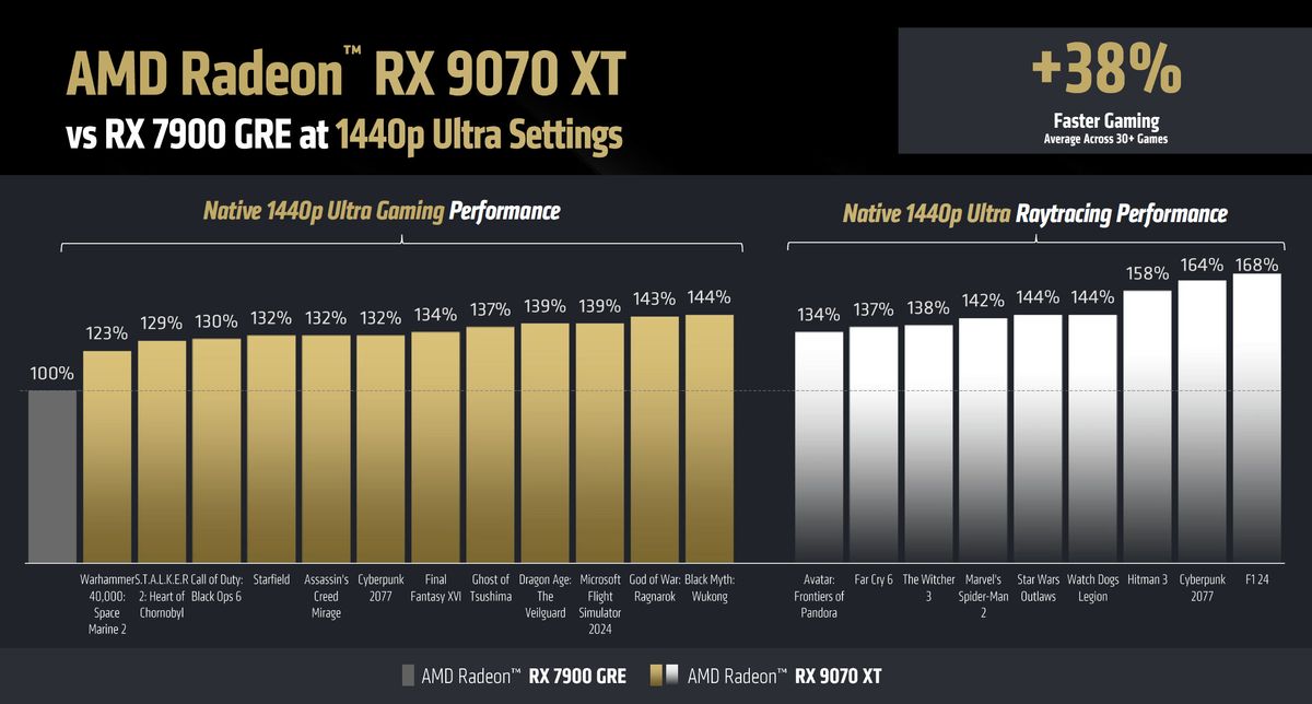 AMD RX 9070 XT performance slides