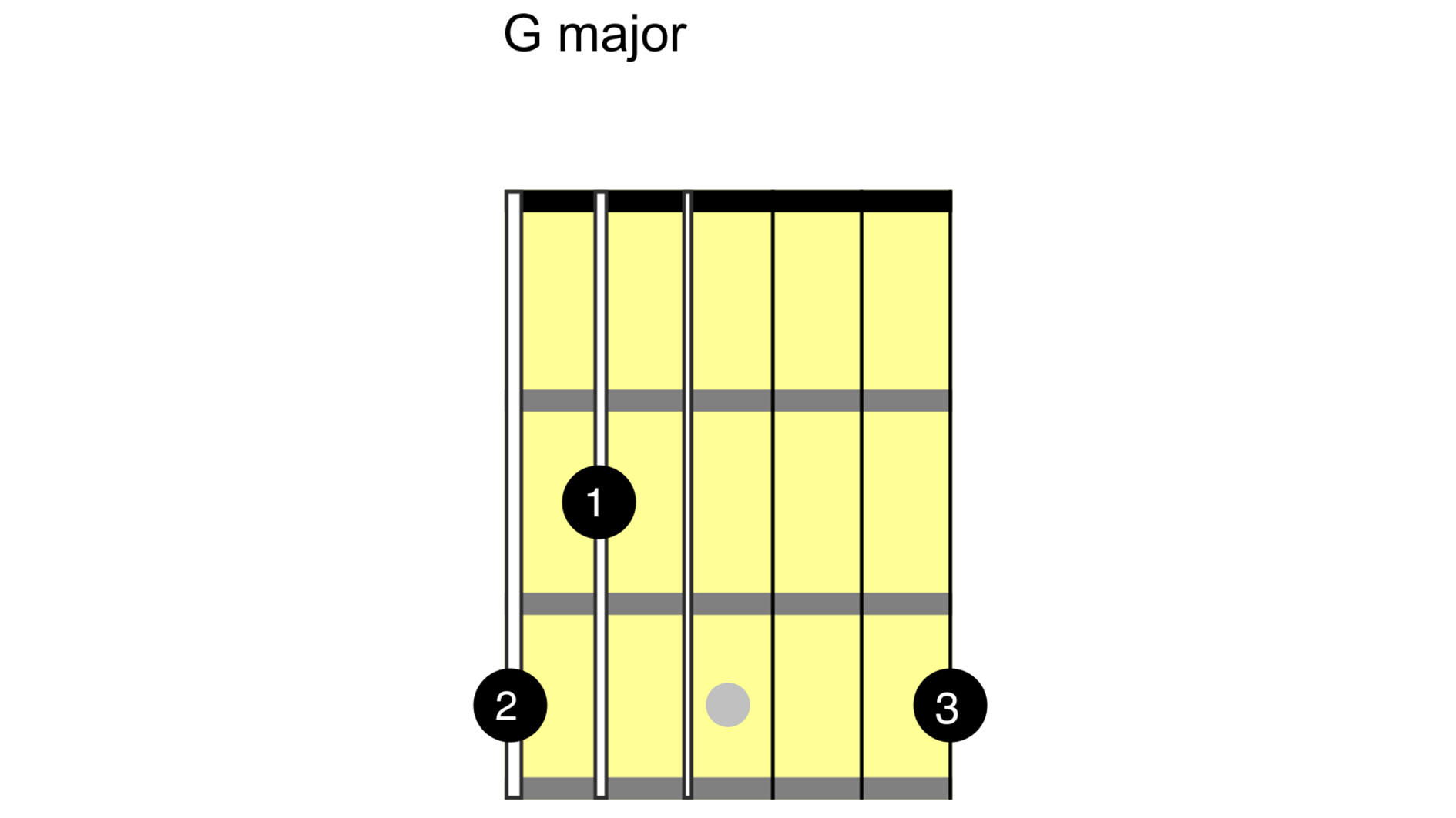 Easy guitar songs for beginners chord diagrams