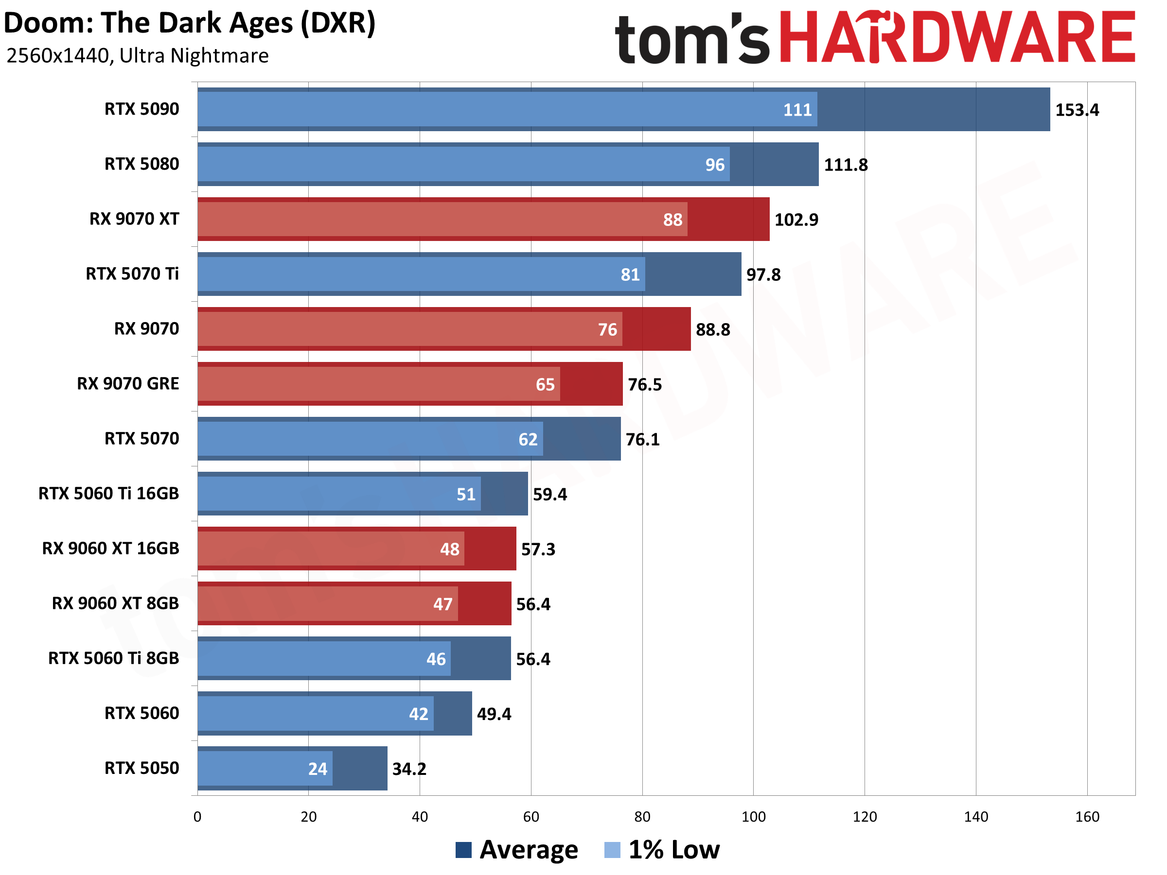 Best Graphics Cards - 1440p Performance Results