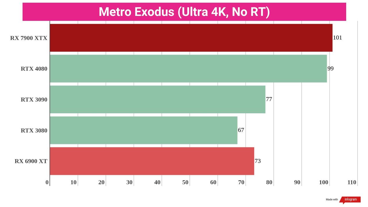 Gaming benchmark results for the AMD Radeon RX 7900 XTX compared to competing graphics cards