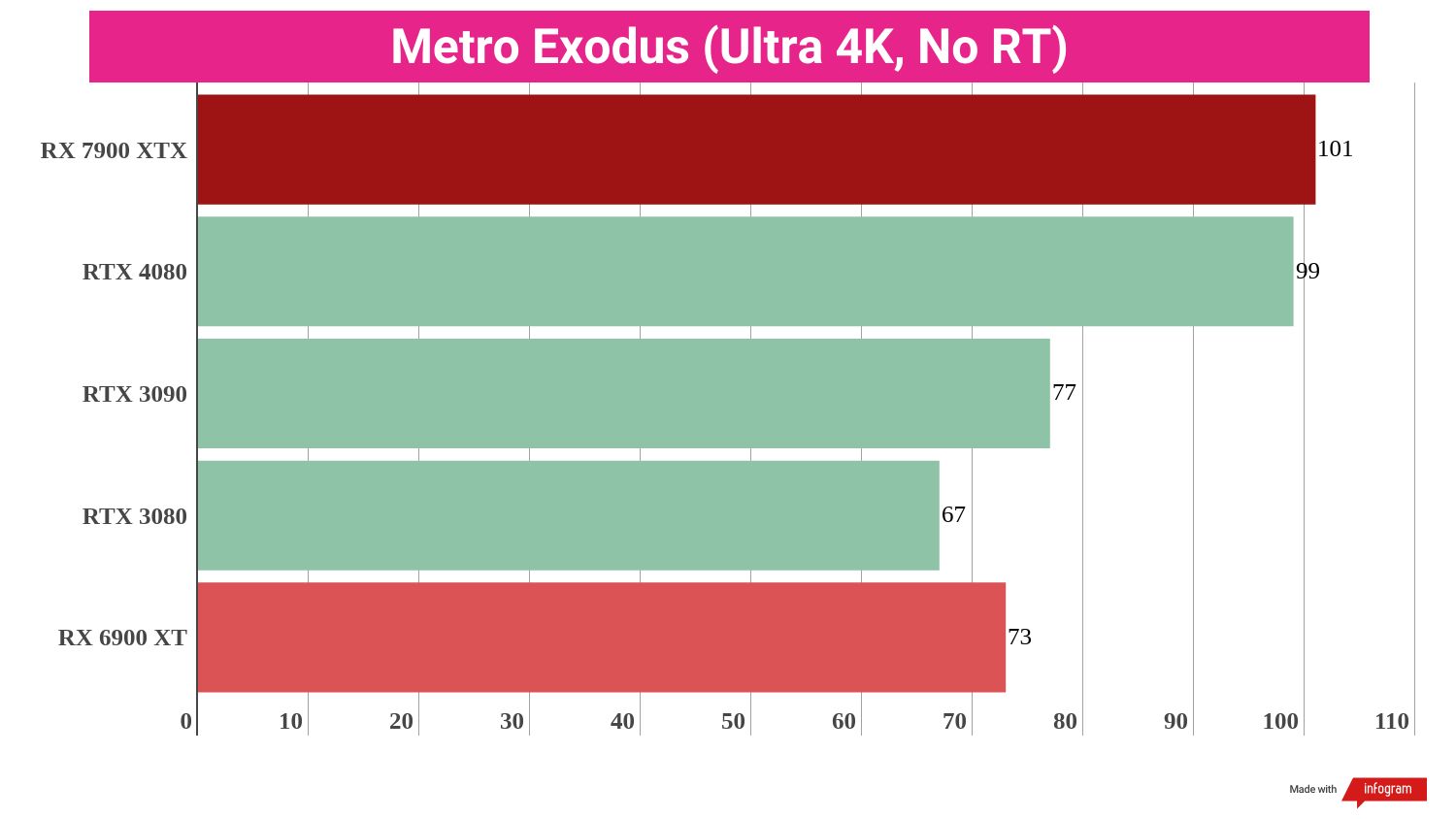 Gaming benchmark results for the AMD Radeon RX 7900 XTX compared to competing graphics cards