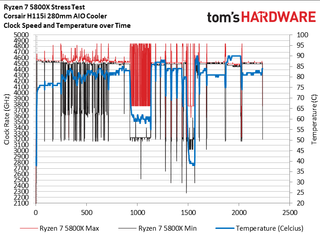 Ryzen 7 5800X Boost Frequency, Power, and Thermal Testing