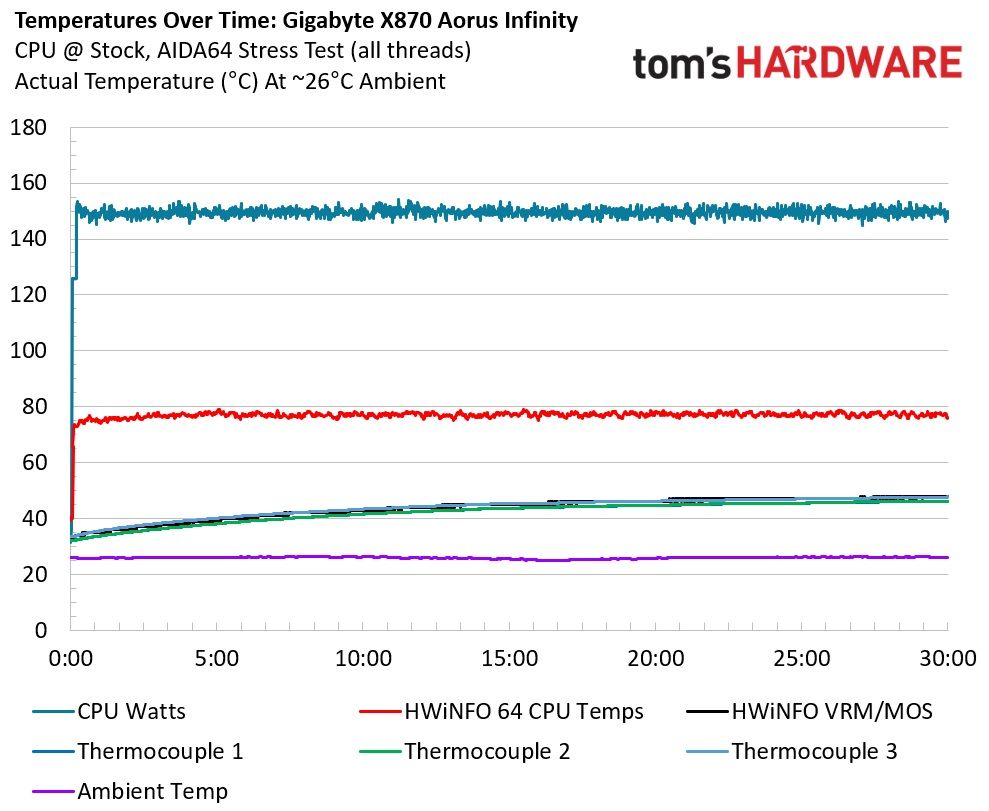 Gigabyte X870 Aorus Infinity - VRM temps