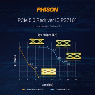 Phison PCIe 5.0 redriver IC loss test results