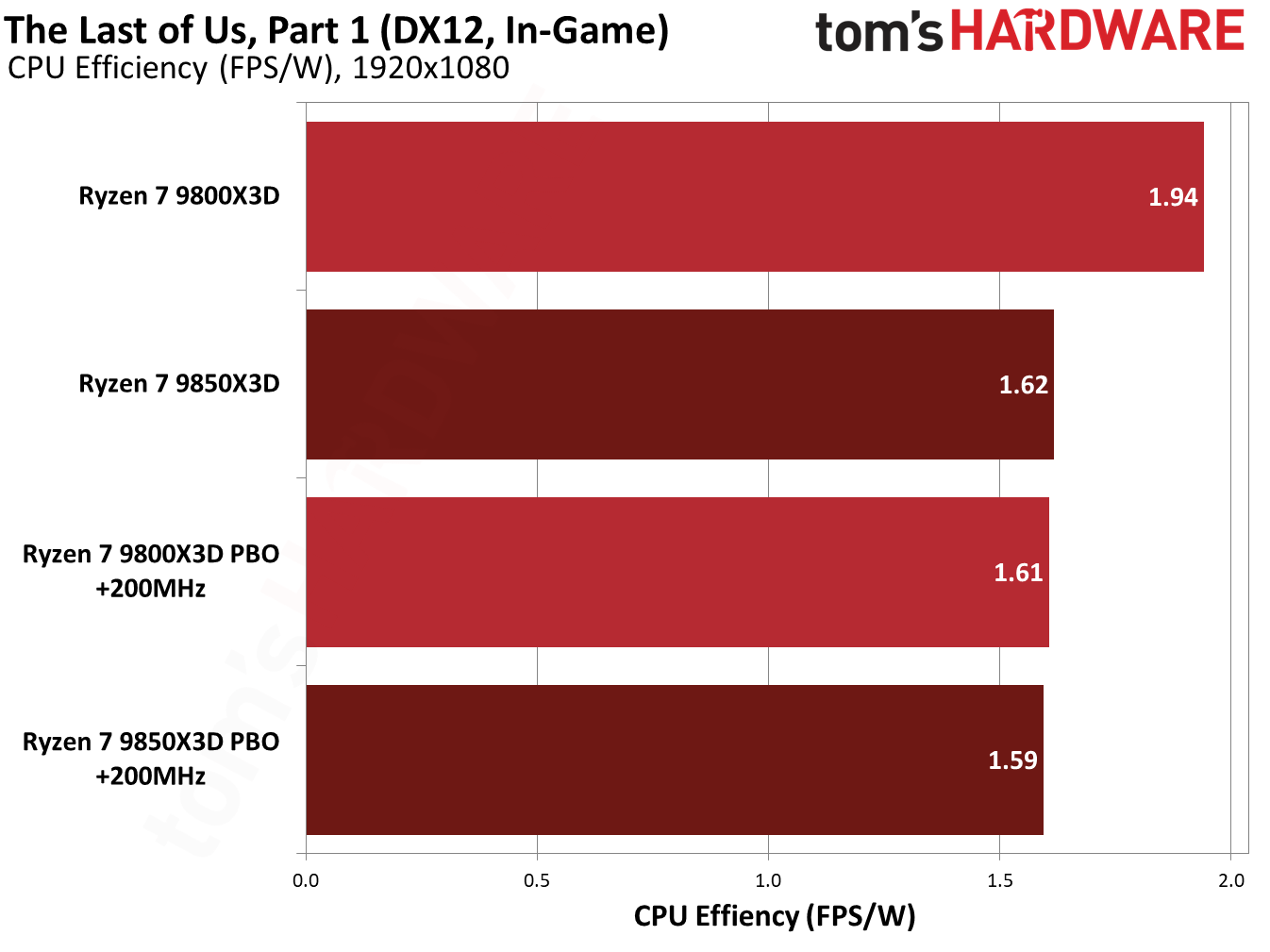 9850X3D performance in The Last of Us Part One.
