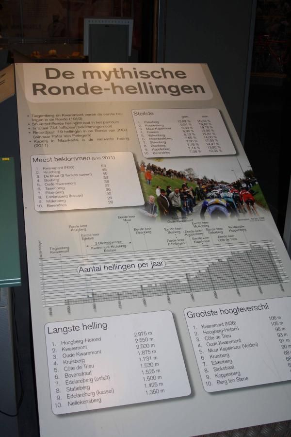 Information on the hellingen that punctuate the Tour of Flanders.