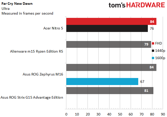Acer Nitro 5 AMD 2021