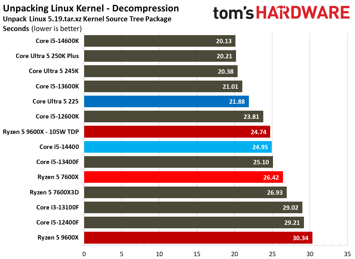 Intel Core Ultra 5 225