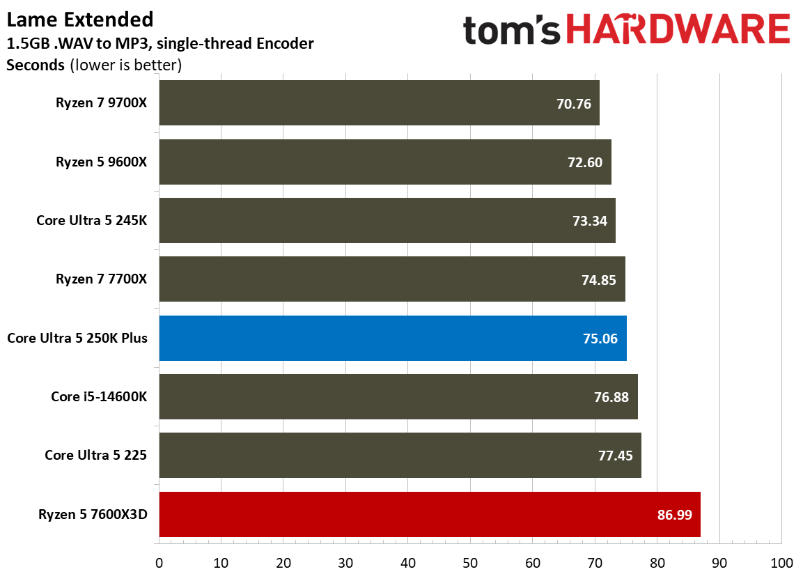 Intel Core Ultra 5 250K Plus vs AMD Ryzen 5 7600X3D single-threaded benchmarks